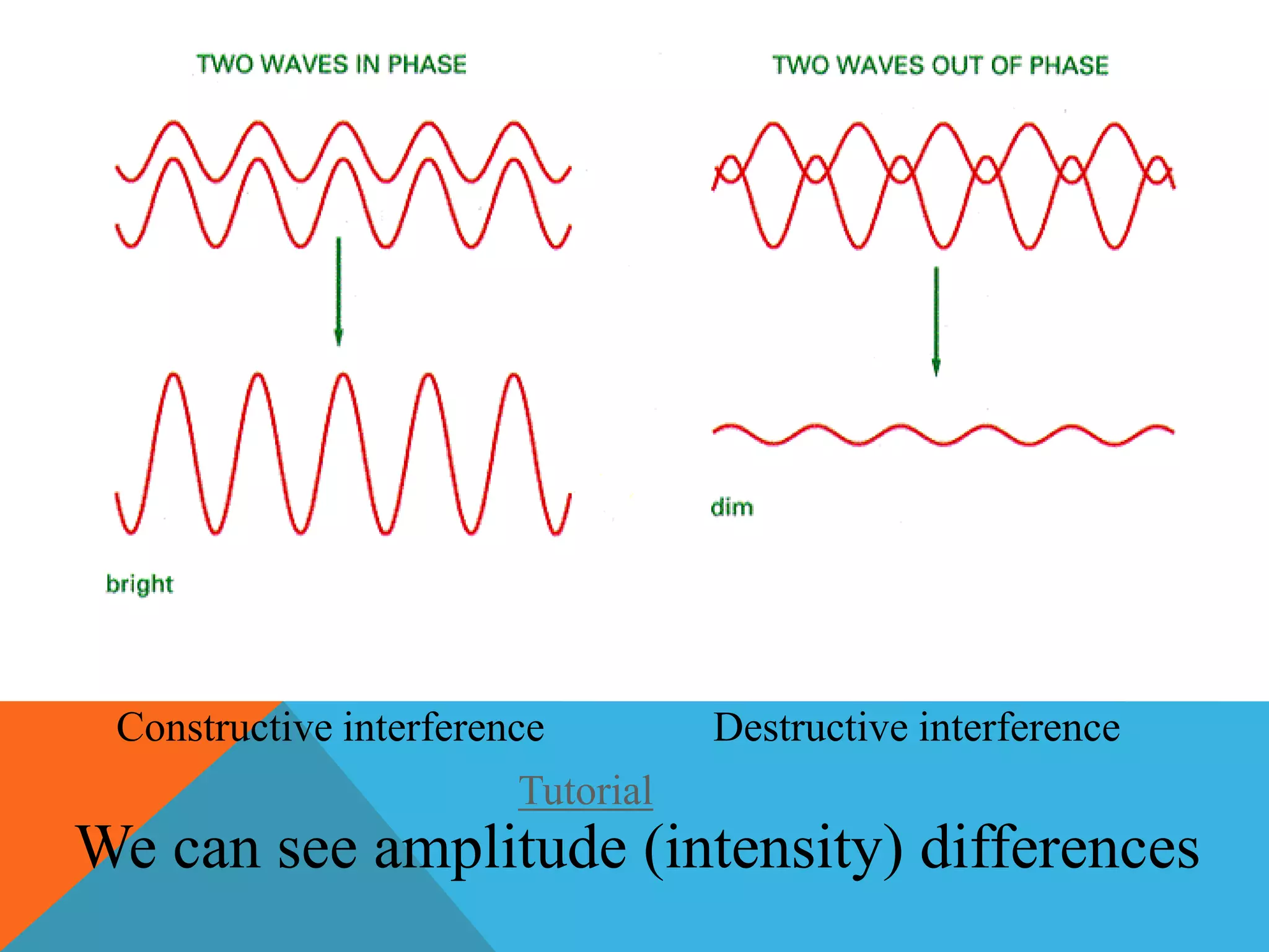 Constructive interference          Destructive interference
                         Tutorial
We can see amplitude (intensity) differences
 