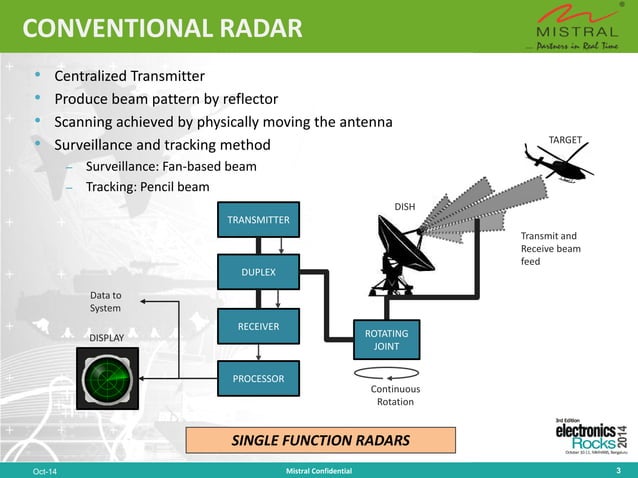 Multi-Funtion Phased Array Radar | PPT