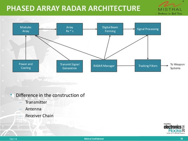 multi funtion phased array radar phased array radars