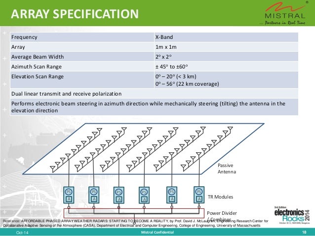 multi funtion phased array radar phased array radars