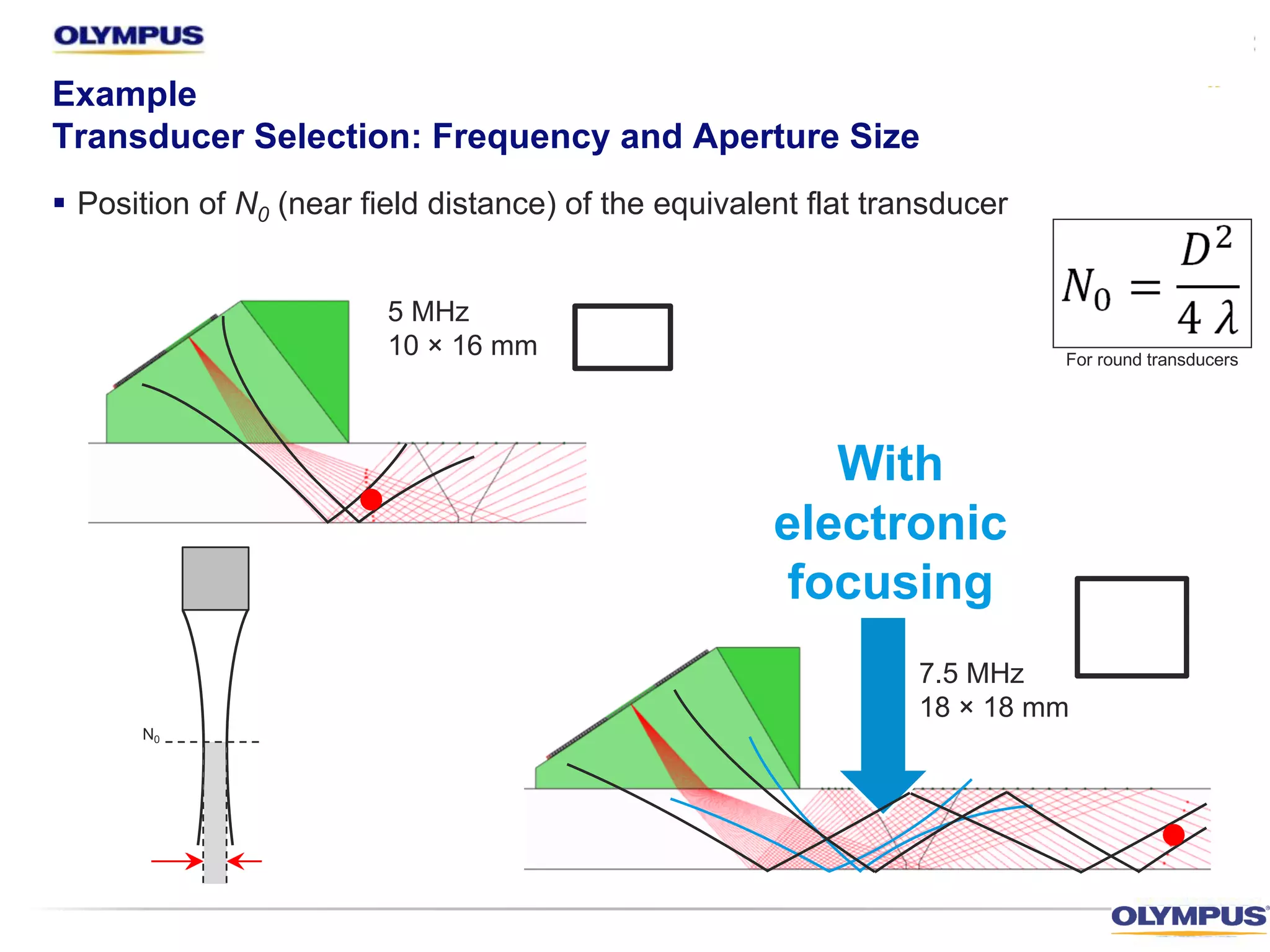 With
electronic
focusing
7.5 MHz
18 × 18 mm
5 MHz
10 × 16 mm
Example
Transducer Selection: Frequency and Aperture Size
§ Position of N0 (near field distance) of the equivalent flat transducer
For round transducers
N0
Focal
Point
 