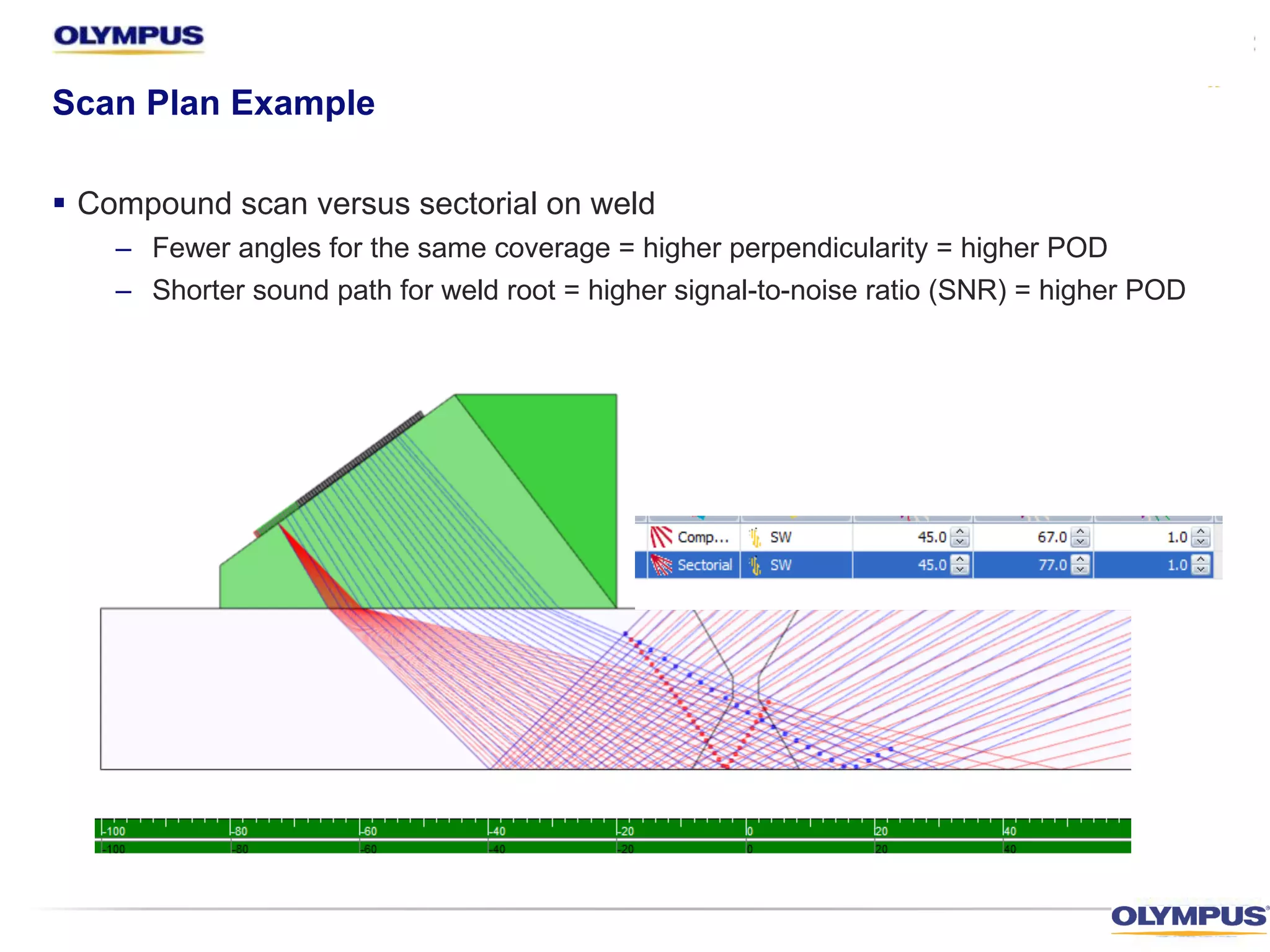 § Compound scan versus sectorial on weld
– Fewer angles for the same coverage = higher perpendicularity = higher POD
– Shorter sound path for weld root = higher signal-to-noise ratio (SNR) = higher POD
Scan Plan Example
 