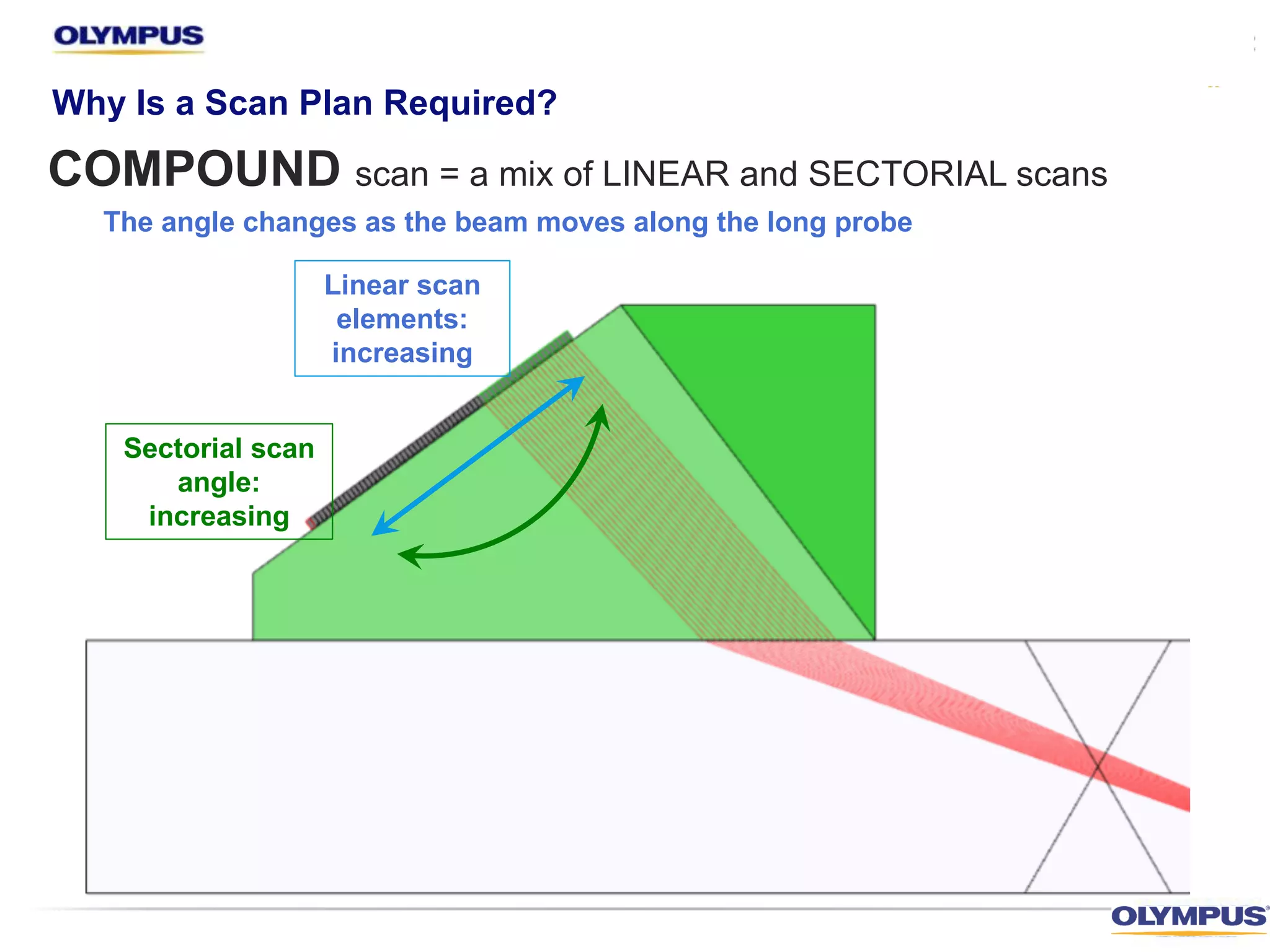 COMPOUND scan = a mix of LINEAR and SECTORIAL scans
The angle changes as the beam moves along the long probe
Why Is a Scan Plan Required?
Sectorial scan
angle:
increasing
Linear scan
elements:
increasing
 