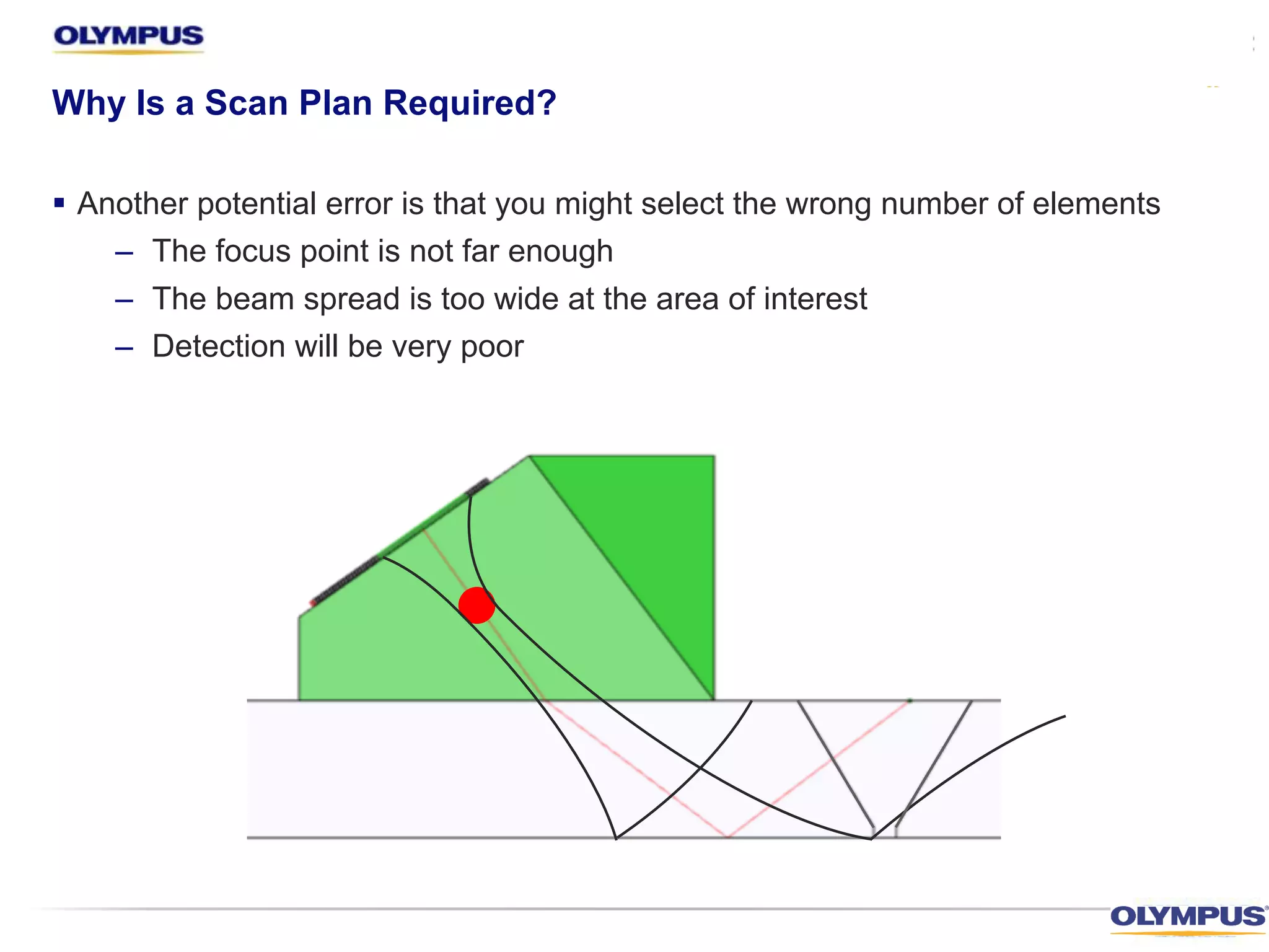 § Another potential error is that you might select the wrong number of elements
– The focus point is not far enough
– The beam spread is too wide at the area of interest
– Detection will be very poor
Why Is a Scan Plan Required?
 
