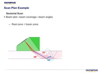 § Beam plot—beam coverage—beam angles
– Root zone + fusion zone
50°
70°
60°
Scan Plan Example
Sectorial Scan
 