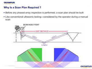§ Before any phased array inspection is performed, a scan plan should be built
§ Like conventional ultrasonic testing—considered by the operator during a manual
scan
Why Is a Scan Plan Required ?
 