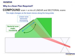 COMPOUND scan = a mix of LINEAR and SECTORIAL scans
The angle changes as the beam moves along the long probe
Why Is a Scan Plan Required?
Sectorial scan
angle:
increasing
Linear scan
elements:
increasing
 
