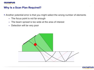 § Another potential error is that you might select the wrong number of elements
– The focus point is not far enough
– The beam spread is too wide at the area of interest
– Detection will be very poor
Why Is a Scan Plan Required?
 
