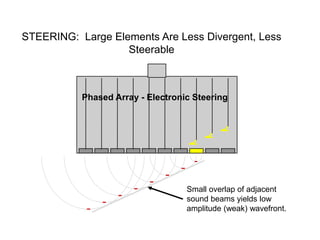 Phased Array - Electronic Steering
Small overlap of adjacent
sound beams yields low
amplitude (weak) wavefront.
STEERING: Large Elements Are Less Divergent, Less
Steerable
 