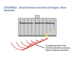 Phased Array - Electronic Steering
Overlapping beams from
individual elements produces
higher amplitude wavefront.
STEERING: Small Elements Are More Divergent, More
Steerable
 
