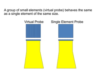 A group of small elements (virtual probe) behaves the same
as a single element of the same size.
Virtual Probe Single Element Probe
 