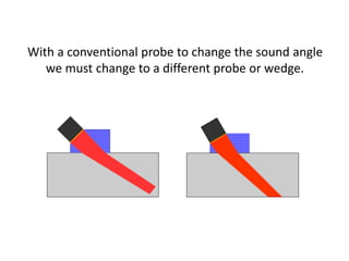 With a conventional probe to change the sound angle
we must change to a different probe or wedge.
 