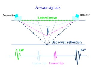 A-scan signals
Transmitter Receiver
Lateral wave
LW
Upper tip Lower tip
Back-wall reflection
BW
 