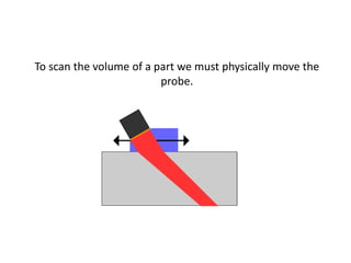 To scan the volume of a part we must physically move the
probe.
 
