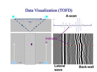 Data Visualization (TOFD)
Lateral
wave
Back-wall
A-scan
Indicatio
n
 