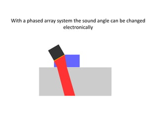 With a phased array system the sound angle can be changed
electronically
 