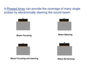 Beam Focusing and steering
Beam Focusing Beam Steering
Beam Re-forming
A Phased Array can provide the coverage of many single
probes by electronically steering the sound beam.
 