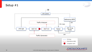 © 2014 ADVA Optical Networking. All rights reserved. Confidential.10
Setup #1
Tester
Traffic Analyzer
DUT #1 DUT #2
PTP flow
Disturbance traffic
PTP GM
PTP TS &
Probe
Clk+1pps
pps
Reference PRTC
GPS splitter
pps
Traffic Generator
Congestion point
 
