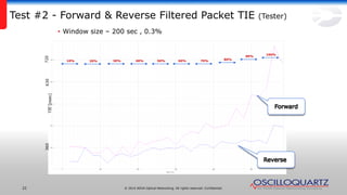 © 2014 ADVA Optical Networking. All rights reserved. Confidential.21
Test #2 - Forward & Reverse Filtered Packet TIE (Tester)
• Window size – 200 sec , 0.3%
100%
90%
80%70%60%50%40%30%20%10%
630720
TIE(nsec)
360
 