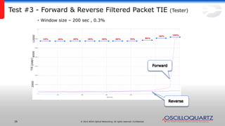 © 2014 ADVA Optical Networking. All rights reserved. Confidential.26
Test #3 - Forward & Reverse Filtered Packet TIE (Tester)
• Window size – 200 sec , 0.3%
100%
90%
80%70%60%50%40%30%20%10%
200012000
TIE(nsec)
8000
 