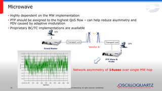 © 2014 ADVA Optical Networking. All rights reserved. Confidential.31
Microwave
• Highly dependent on the MW implementation
• PTP should be assigned to the highest QoS flow – can help reduce asymmetry and
PDV caused by adaptive modulation
• Proprietary BC/TC implementations are available
GPS
Transport unit Transport unit
PTP Slave &
Probe
Grand Master
GPS
Network asymmetry of 14usec over single MW hop
Vendor A
 