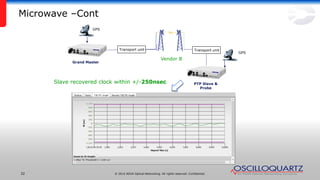 © 2014 ADVA Optical Networking. All rights reserved. Confidential.32
Microwave –Cont
GPS
Transport unit Transport unit
PTP Slave &
Probe
Grand Master
GPS
Vendor B
Slave recovered clock within +/-250nsec
 