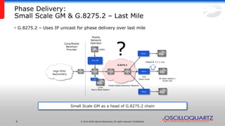 © 2014 ADVA Optical Networking. All rights reserved. Confidential.6
Phase Delivery:
Small Scale GM & G.8275.2 – Last Mile
• G.8275.2 – Uses IP unicast for phase delivery over last mile
mini-GM
Local
Macro Base Station
GNSS
T-SC
Core/Mobile
Backhaul
Provider
Mobile
Network
Operator
High PDV/
Asymmetry
Packet-Based Backhaul Network
PTP
Slave Clock
Slave
4G Base Station /
Small Cell
16ppb & +/-1.1us
G.8275.2
Small Scale GM as a head of G.8275.2 chain
? Slave
Slave
 