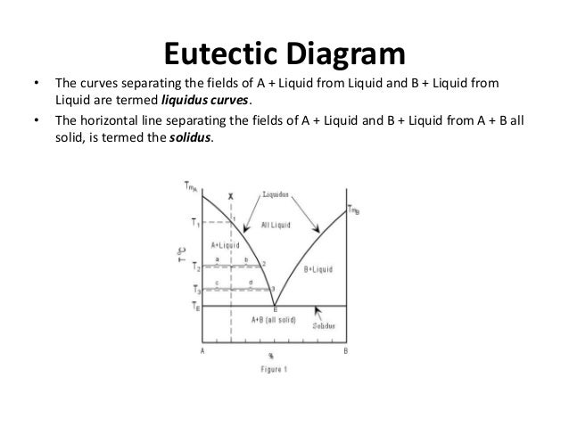 eutectic diagram phasediagram eutectic diagram phasediagram
