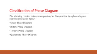 Classification of Phase Diagram
Plot showing relation between temperature Vs Composition in a phase diagram
can be classified as below:
•Unary Phase Diagram
•Binary Phase Diagram
•Ternary Phase Diagram
•Quaternary Phase Diagram
 