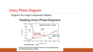 Unary Phase Diagram
Diagram for single Component (Water)
 