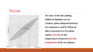 Tie Line
Tie Line: is the line joining
solidus & liquidus curves.
A binary phase diagram between
two elements A and B. When an
alloy is present in a two phase
region, a tie line at the
temperature of interest fixes the
composition of the two phases.
 