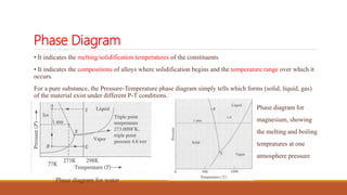 Phase Diagram
• It indicates the melting/solidification temperatures of the constituents
• It indicates the compositions of alloys where solidification begins and the temperature range over which it
occurs.
For a pure substance, the Pressure-Temperature phase diagram simply tells which forms (solid, liquid, gas)
of the material exist under different P-T conditions.
Phase diagram for
magnesium, showing
the melting and boiling
tempratures at one
atmosphere pressure
Phase diagram for water
 