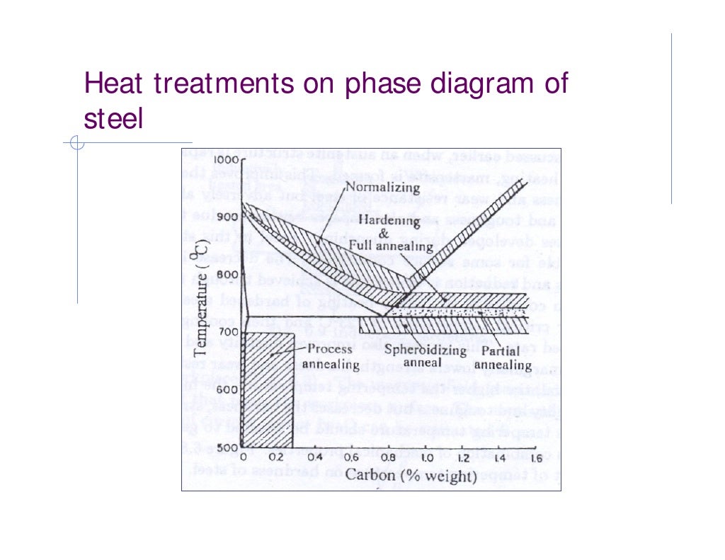 Phase Diagram & Heat Treatment Of Metals