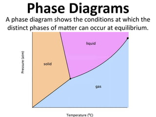Phase Diagrams
A phase diagram shows the conditions at which the
distinct phases of matter can occur at equilibrium.
 