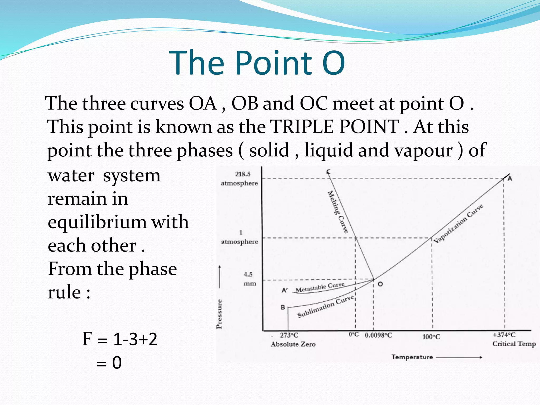 The Point O
The three curves OA , OB and OC meet at point O .
This point is known as the TRIPLE POINT . At this
point the three phases ( solid , liquid and vapour ) of
water system
remain in
equilibrium with
each other .
From the phase
rule :
F = 1-3+2
= 0
 