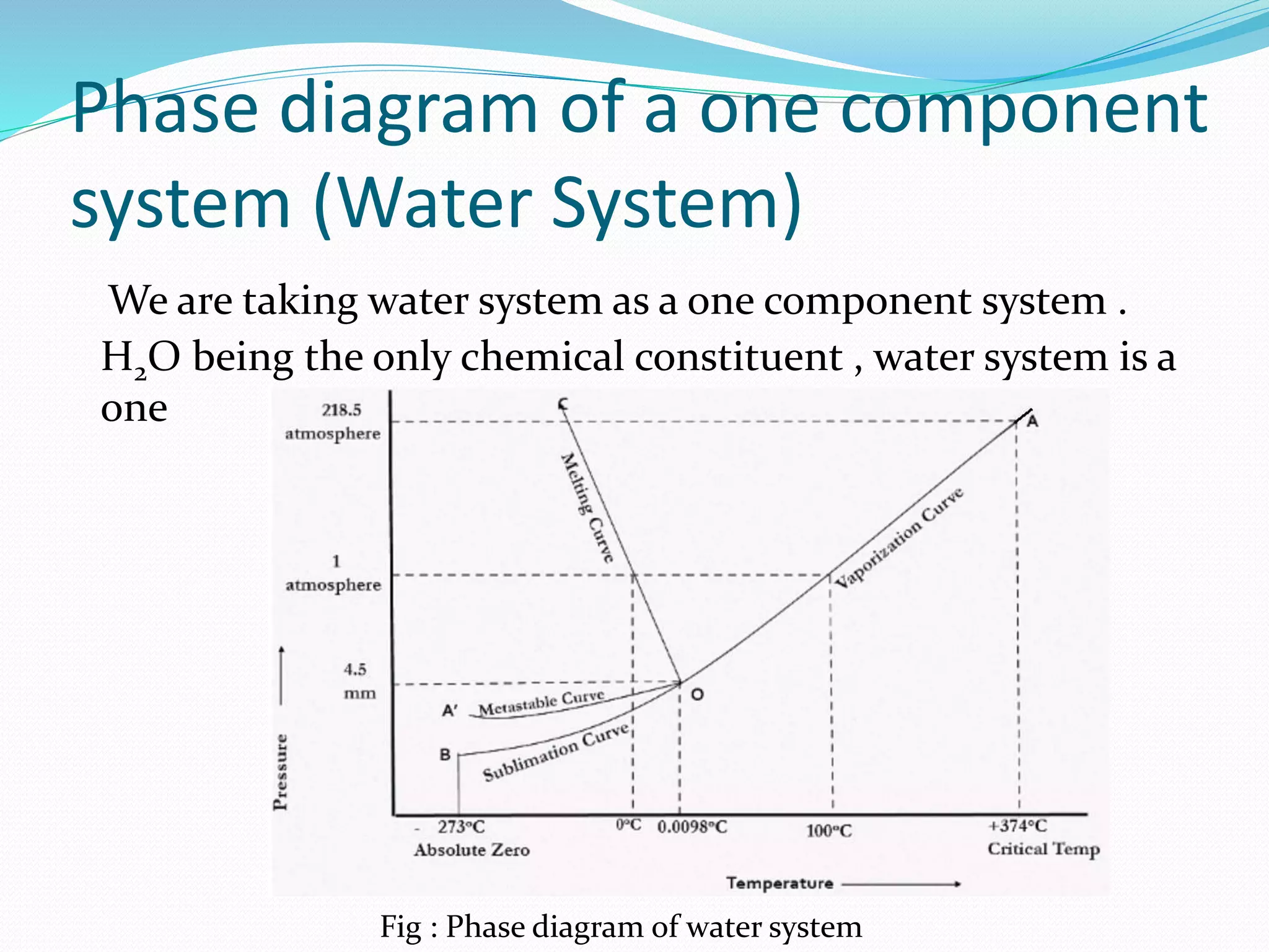 Phase diagram of a one component system ( water system )