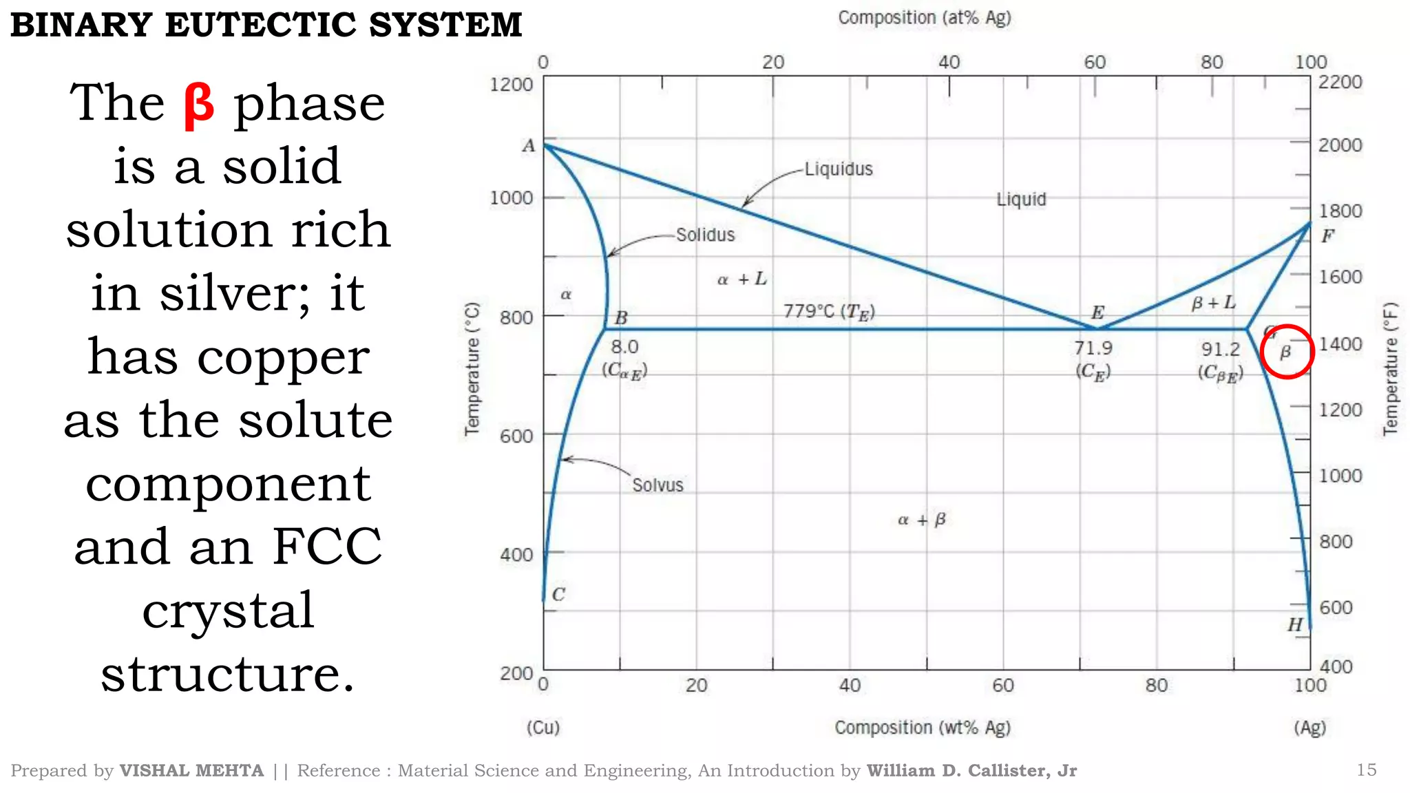Prepared by VISHAL MEHTA || Reference : Material Science and Engineering, An Introduction by William D. Callister, Jr 15
BINARY EUTECTIC SYSTEM
The β phase
is a solid
solution rich
in silver; it
has copper
as the solute
component
and an FCC
crystal
structure.
 