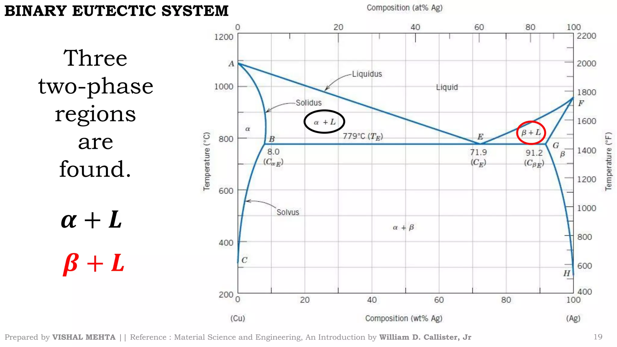 Prepared by VISHAL MEHTA || Reference : Material Science and Engineering, An Introduction by William D. Callister, Jr 19
BINARY EUTECTIC SYSTEM
Three
two-phase
regions
are
found.
𝜶 + 𝑳
𝜷 + 𝑳
 