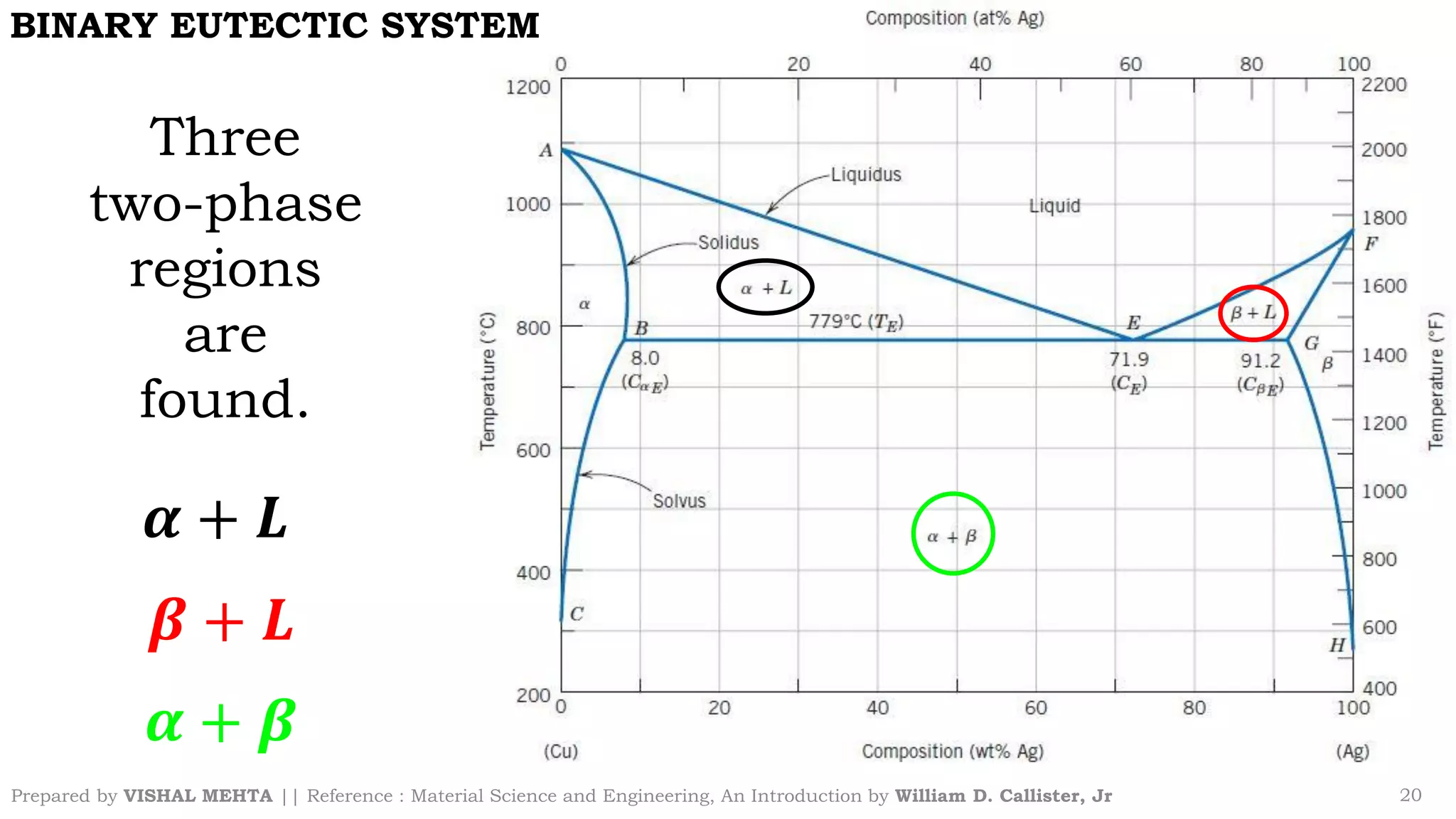 Prepared by VISHAL MEHTA || Reference : Material Science and Engineering, An Introduction by William D. Callister, Jr 20
BINARY EUTECTIC SYSTEM
Three
two-phase
regions
are
found.
𝜶 + 𝑳
𝜷 + 𝑳
𝜶 + 𝜷
 