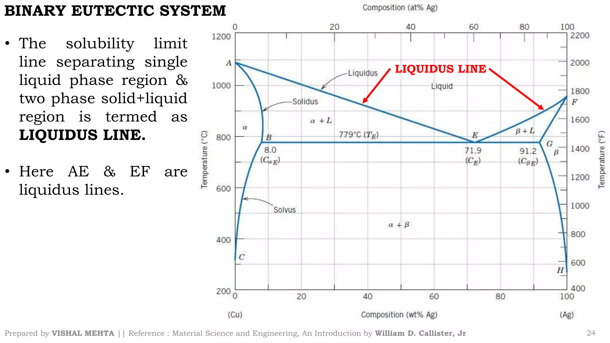 Prepared by VISHAL MEHTA || Reference : Material Science and Engineering, An Introduction by William D. Callister, Jr 24
BINARY EUTECTIC SYSTEM
• The solubility limit
line separating single
liquid phase region &
two phase solid+liquid
region is termed as
LIQUIDUS LINE.
• Here AE & EF are
liquidus lines.
LIQUIDUS LINE
 