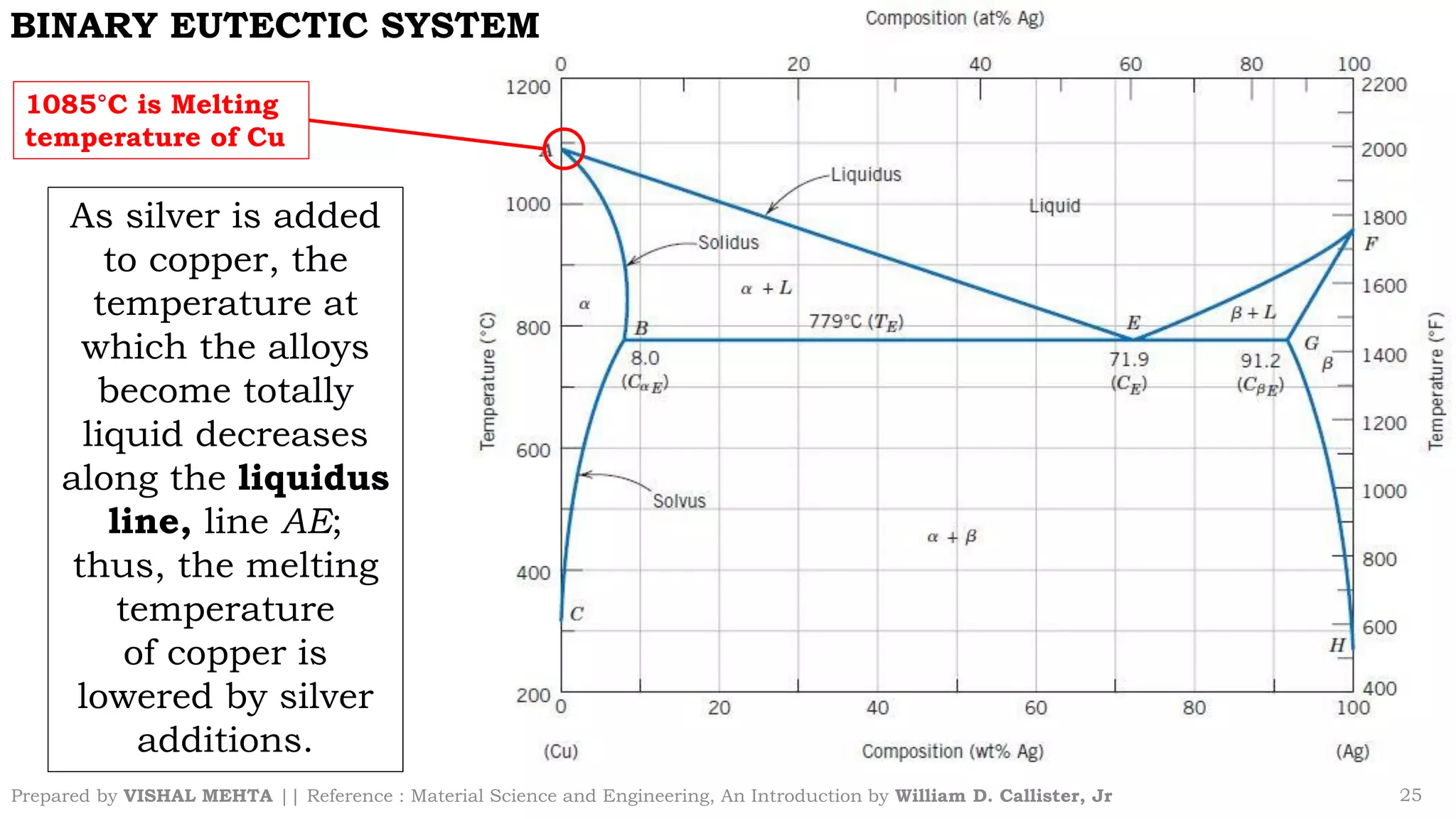 Prepared by VISHAL MEHTA || Reference : Material Science and Engineering, An Introduction by William D. Callister, Jr 25
BINARY EUTECTIC SYSTEM
1085°C is Melting
temperature of Cu
As silver is added
to copper, the
temperature at
which the alloys
become totally
liquid decreases
along the liquidus
line, line AE;
thus, the melting
temperature
of copper is
lowered by silver
additions.
 