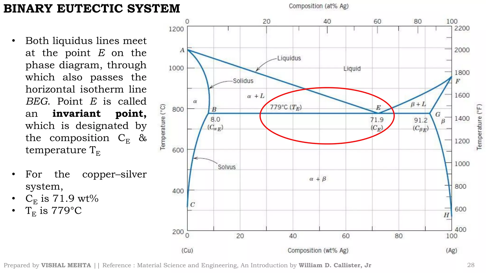 Prepared by VISHAL MEHTA || Reference : Material Science and Engineering, An Introduction by William D. Callister, Jr 28
BINARY EUTECTIC SYSTEM
• Both liquidus lines meet
at the point E on the
phase diagram, through
which also passes the
horizontal isotherm line
BEG. Point E is called
an invariant point,
which is designated by
the composition CE &
temperature TE
• For the copper–silver
system,
• CE is 71.9 wt%
• TE is 779°C
 