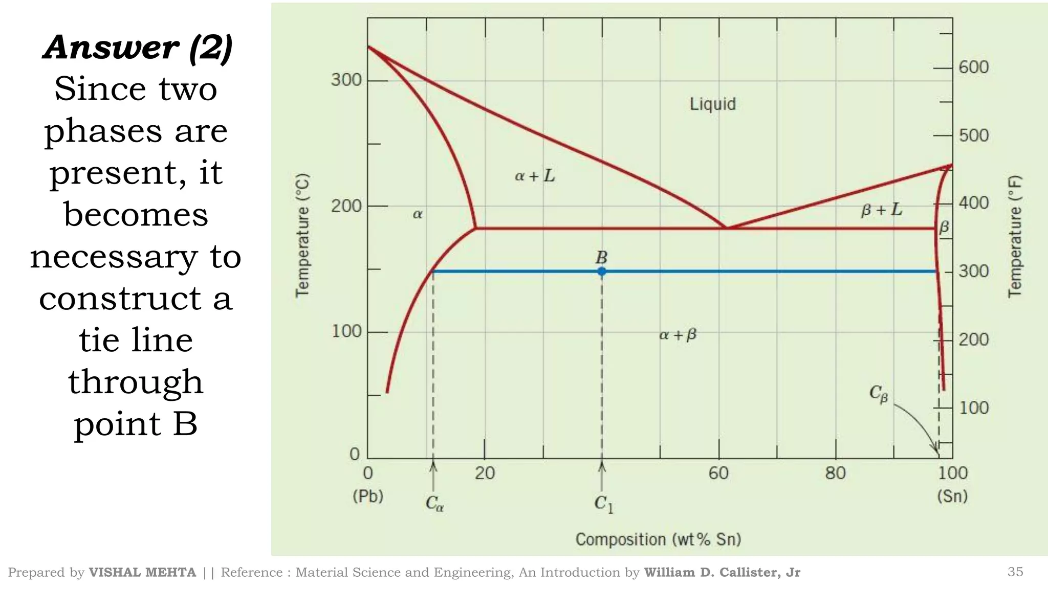 Prepared by VISHAL MEHTA || Reference : Material Science and Engineering, An Introduction by William D. Callister, Jr 35
Answer (2)
Since two
phases are
present, it
becomes
necessary to
construct a
tie line
through
point B
 