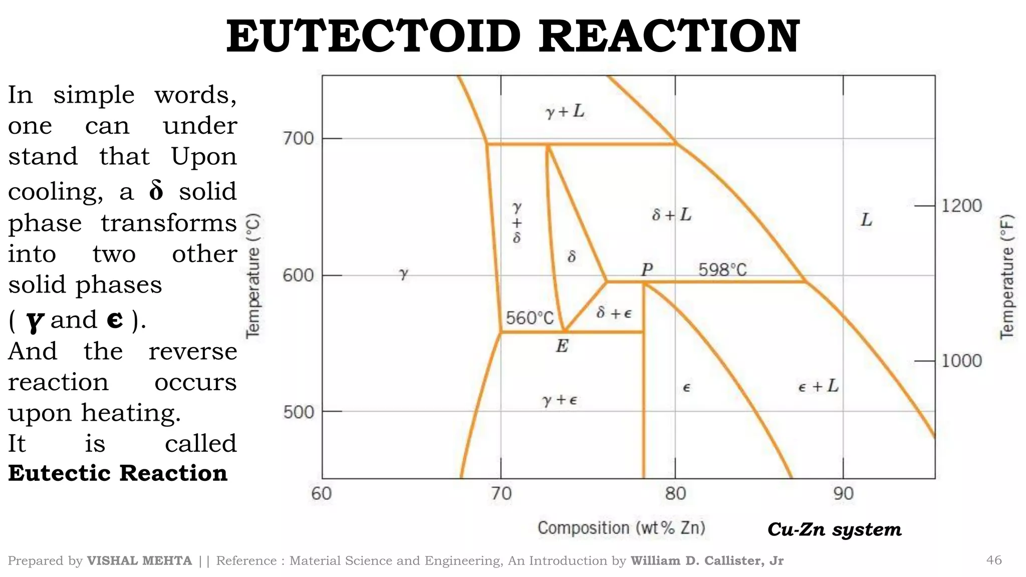 EUTECTOID REACTION
Prepared by VISHAL MEHTA || Reference : Material Science and Engineering, An Introduction by William D. Callister, Jr 46
In simple words,
one can under
stand that Upon
cooling, a solid
phase transforms
into two other
solid phases
( γ and є ).
And the reverse
reaction occurs
upon heating.
It is called
Eutectic Reaction
Cu-Zn system
 