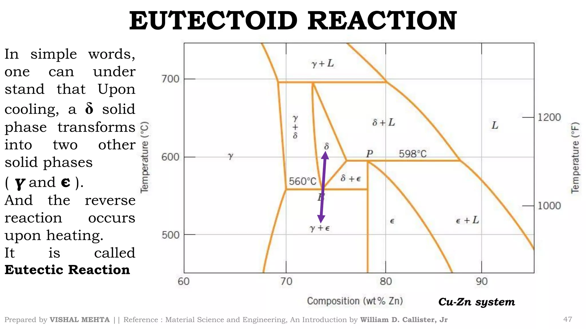 EUTECTOID REACTION
Prepared by VISHAL MEHTA || Reference : Material Science and Engineering, An Introduction by William D. Callister, Jr 47
In simple words,
one can under
stand that Upon
cooling, a solid
phase transforms
into two other
solid phases
( γ and є ).
And the reverse
reaction occurs
upon heating.
It is called
Eutectic Reaction
Cu-Zn system
 