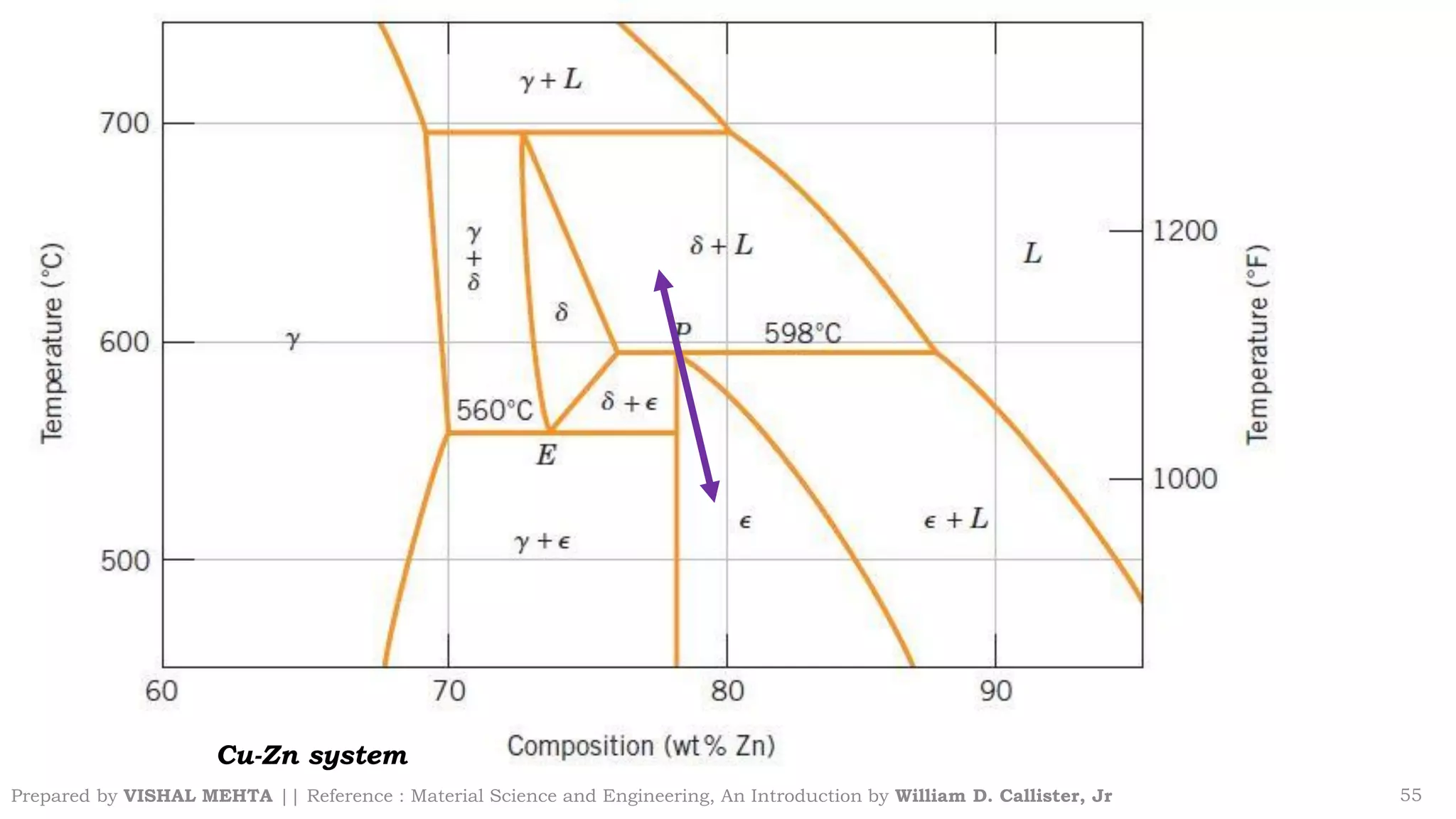 Prepared by VISHAL MEHTA || Reference : Material Science and Engineering, An Introduction by William D. Callister, Jr 55
Cu-Zn system
 