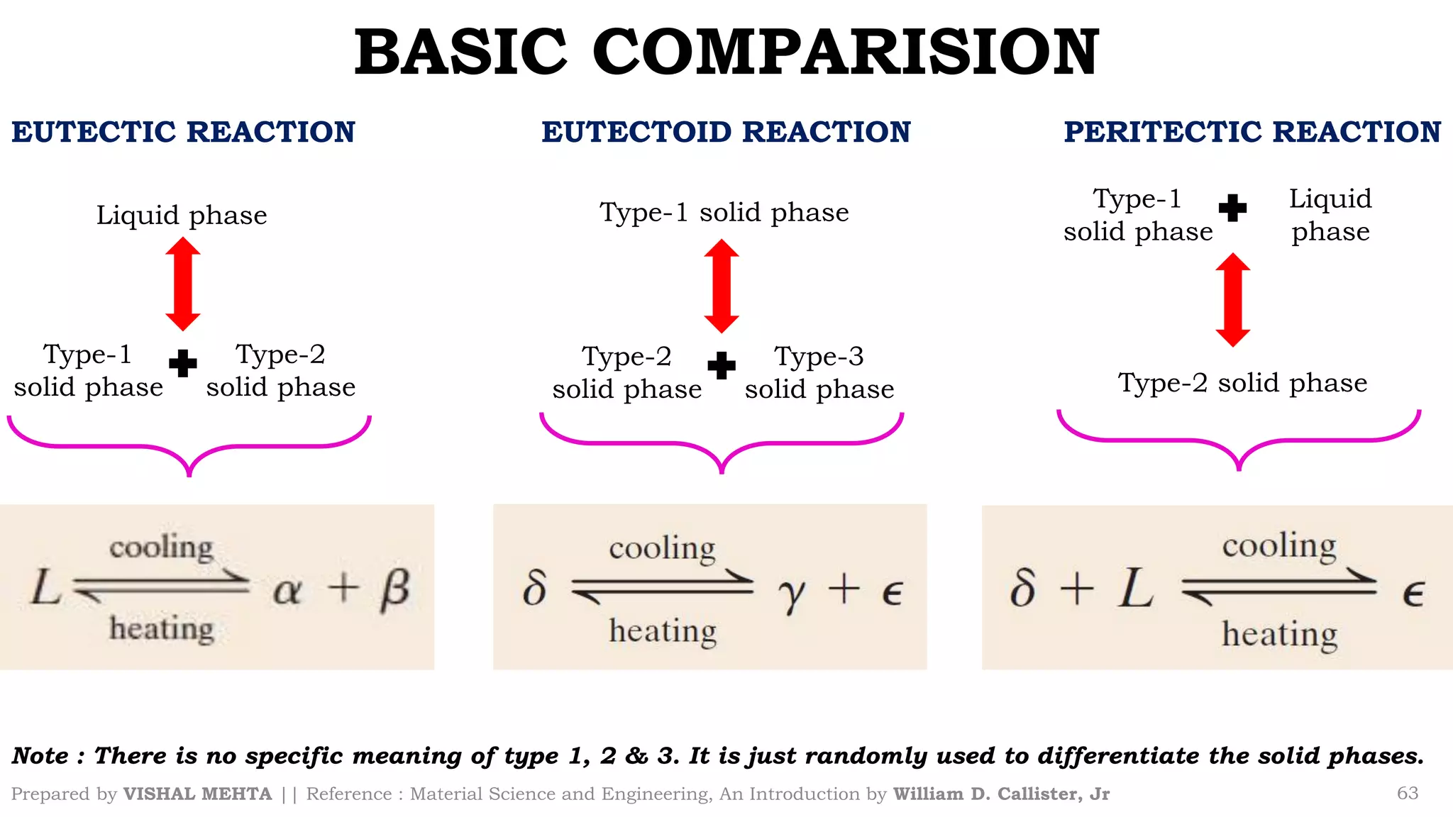 BASIC COMPARISION
Prepared by VISHAL MEHTA || Reference : Material Science and Engineering, An Introduction by William D. Callister, Jr 63
EUTECTIC REACTION EUTECTOID REACTION PERITECTIC REACTION
Liquid phase
Type-1
solid phase
Type-2
solid phase
Type-1 solid phase
Type-2
solid phase
Type-3
solid phase
Type-1
solid phase
Liquid
phase
Type-2 solid phase
Note : There is no specific meaning of type 1, 2 & 3. It is just randomly used to differentiate the solid phases.
 
