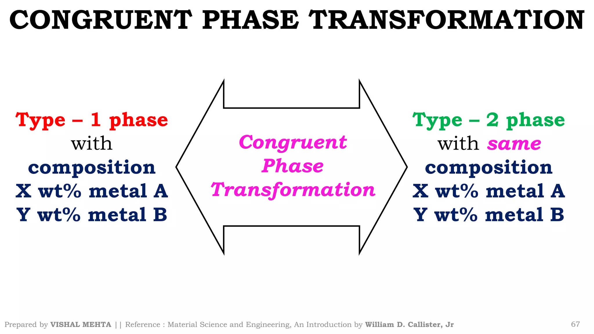 CONGRUENT PHASE TRANSFORMATION
Prepared by VISHAL MEHTA || Reference : Material Science and Engineering, An Introduction by William D. Callister, Jr 67
Type – 1 phase
with
composition
X wt% metal A
Y wt% metal B
Type – 2 phase
with same
composition
X wt% metal A
Y wt% metal B
Congruent
Phase
Transformation
 