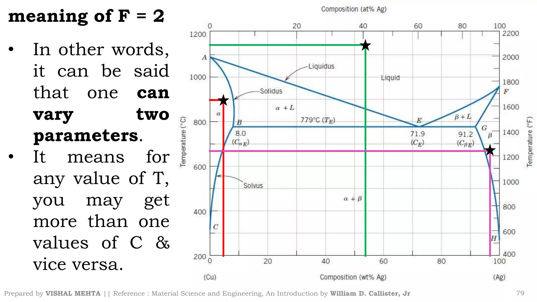 Prepared by VISHAL MEHTA || Reference : Material Science and Engineering, An Introduction by William D. Callister, Jr 79
meaning of F = 2
• In other words,
it can be said
that one can
vary two
parameters.
• It means for
any value of T,
you may get
more than one
values of C &
vice versa.
 