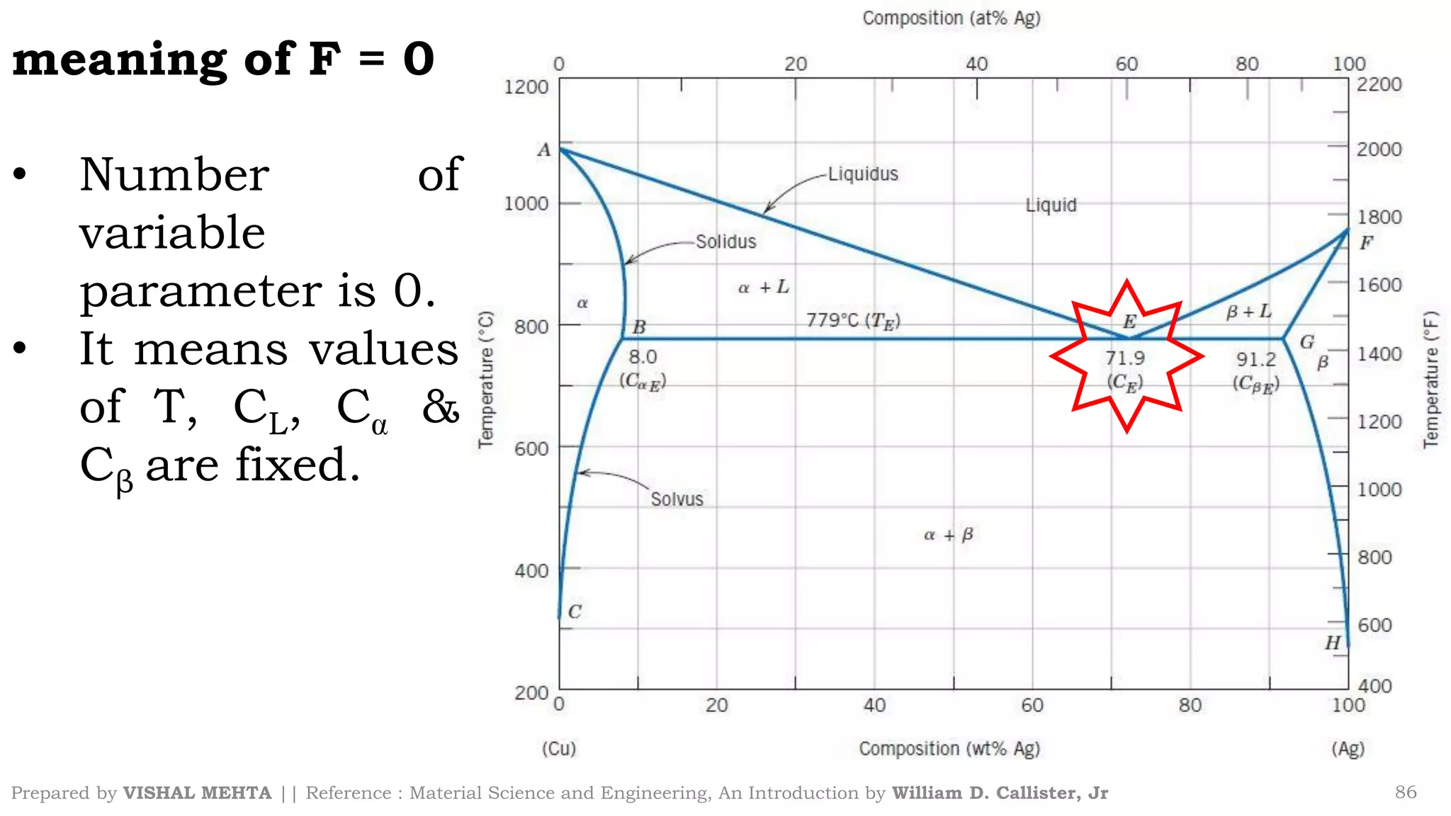 Prepared by VISHAL MEHTA || Reference : Material Science and Engineering, An Introduction by William D. Callister, Jr 86
meaning of F = 0
• Number of
variable
parameter is 0.
• It means values
of T, CL, C &
Cβ are fixed.
 